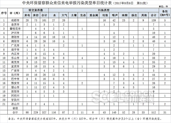 中央环保督察组向四川省移交第三十一批信访件327件